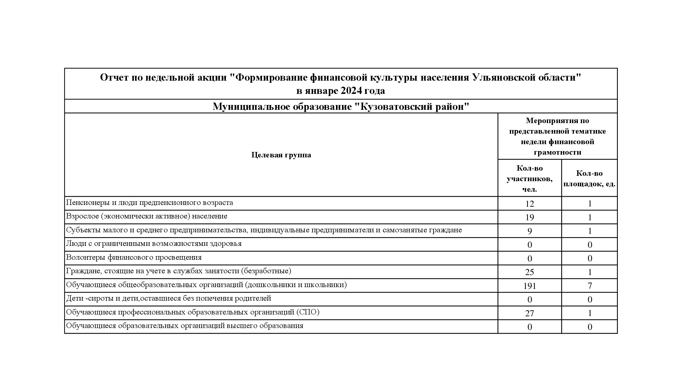 Отчет по недельной акции &quot;Формирование финансовой культуры населения Ульяновской области&quot;.